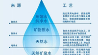 矿泉水国际国内标准是多少，你知道吗？